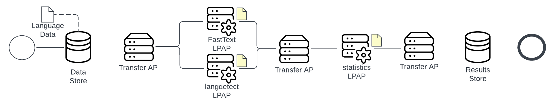 Fig. 1: Globus flows integrating LPAP's for generation of artefacts