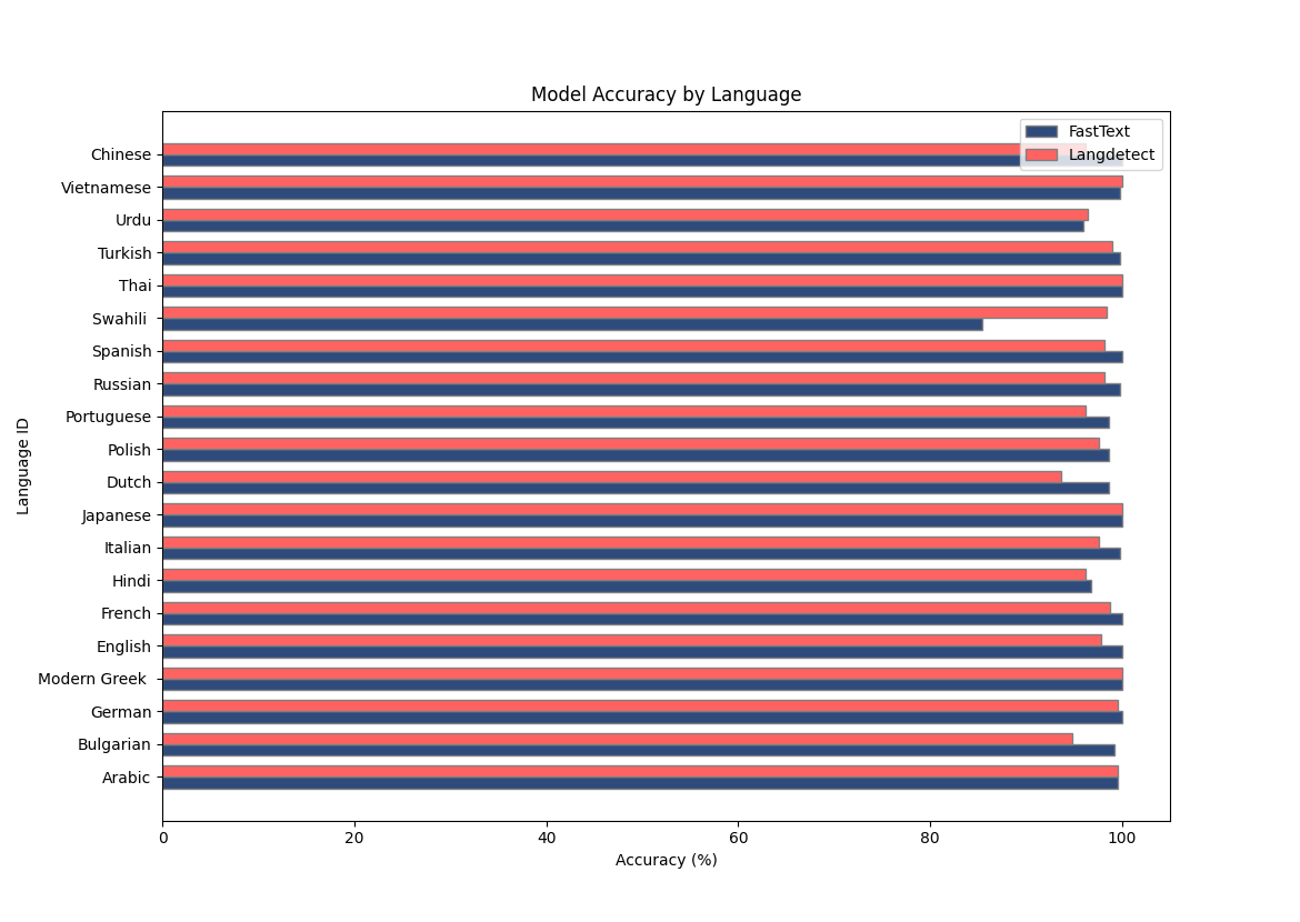 Fig. 2: fastText and langdetect method accuracy over test data, by language ID